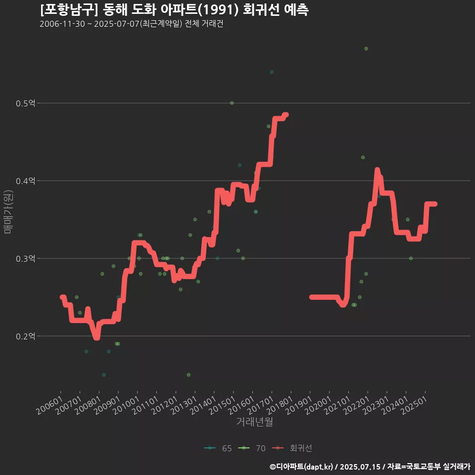 [포항남구] 동해 도화 아파트(1991) 회귀선 예측