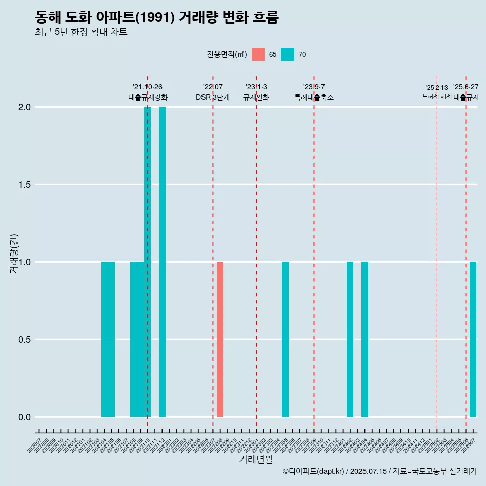 동해 도화 아파트(1991) 거래량 변화 흐름