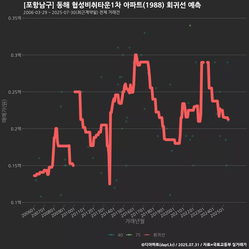 [포항남구] 동해 협성비취타운1차 아파트(1988) 회귀선 예측