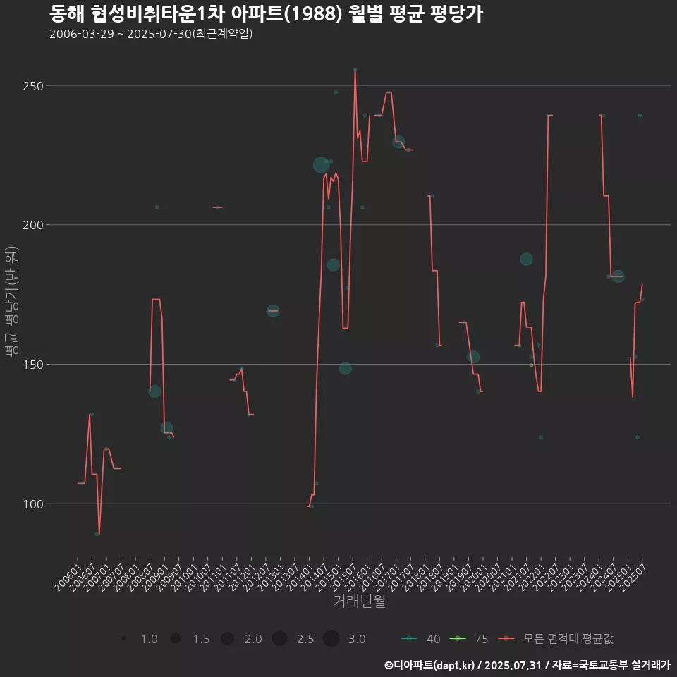 동해 협성비취타운1차 아파트(1988) 월별 평균 평당가