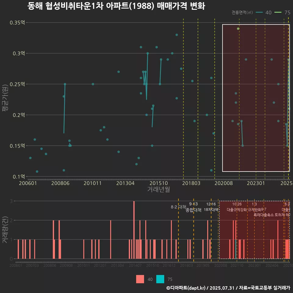 동해 협성비취타운1차 아파트(1988) 매매가격 변화