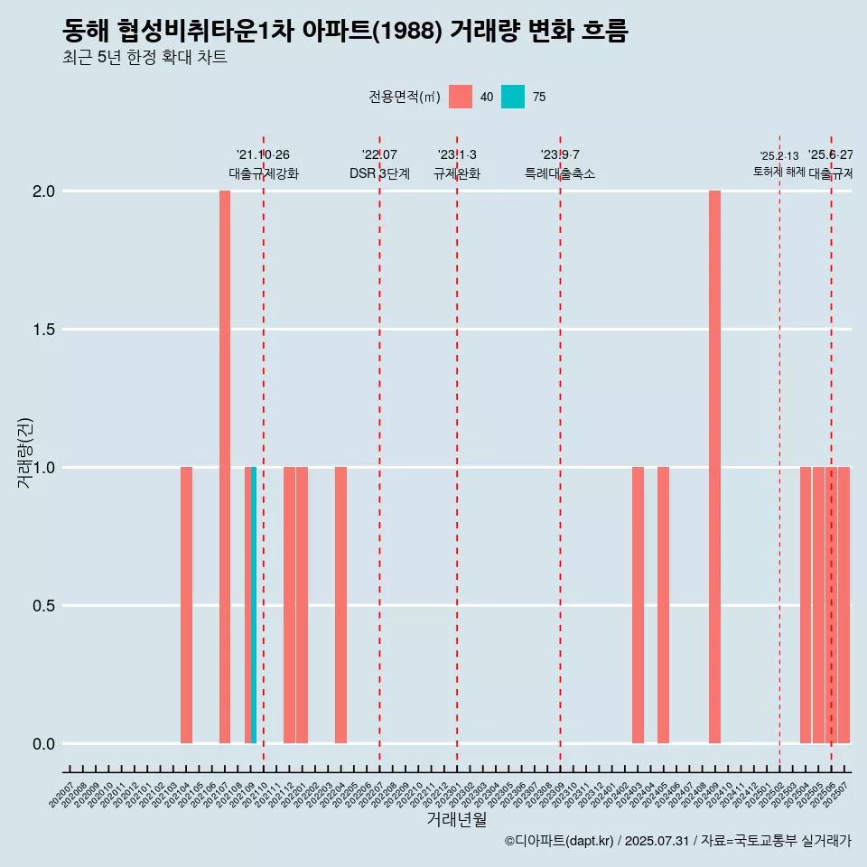 동해 협성비취타운1차 아파트(1988) 거래량 변화 흐름