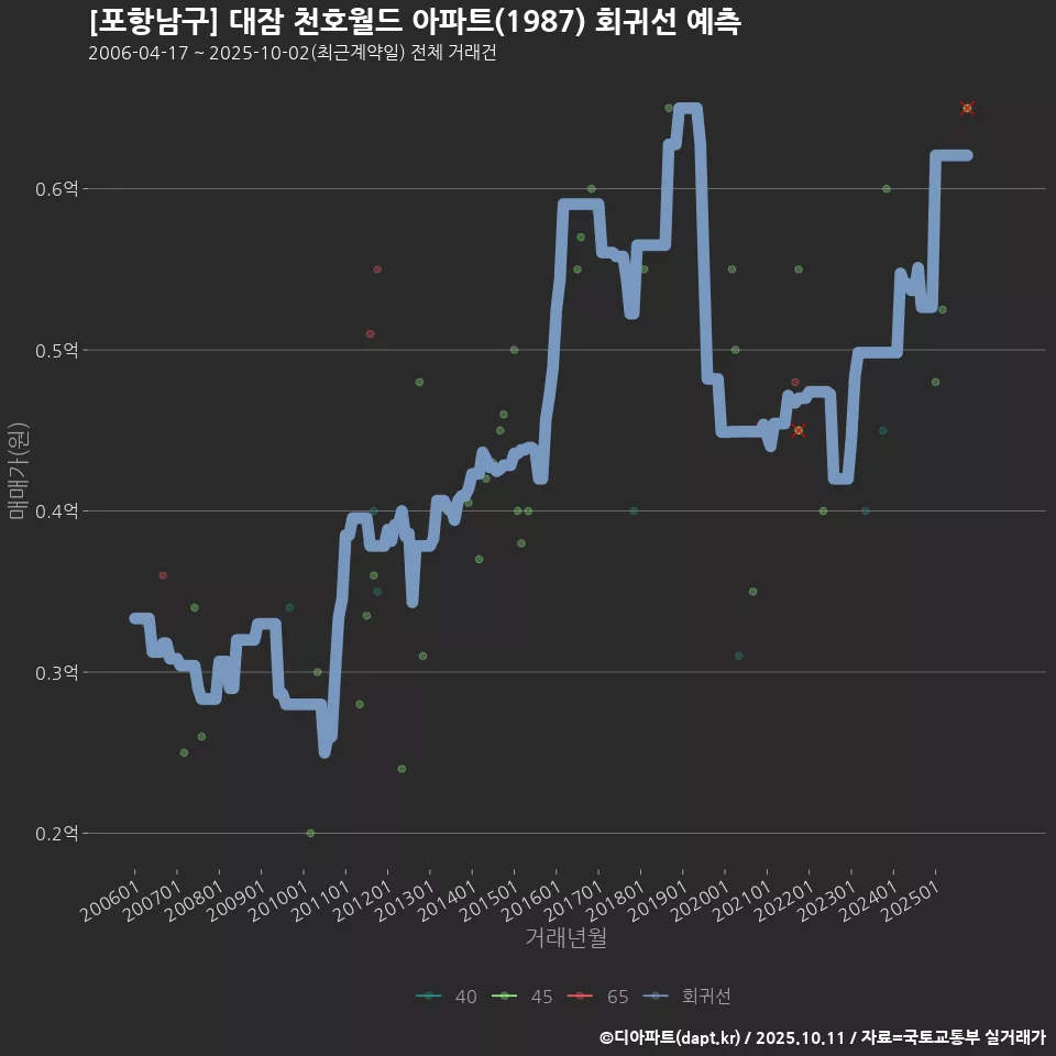 [포항남구] 대잠 천호월드 아파트(1987) 회귀선 예측
