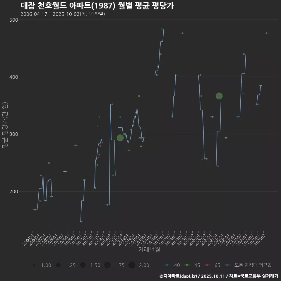대잠 천호월드 아파트(1987) 월별 평균 평당가