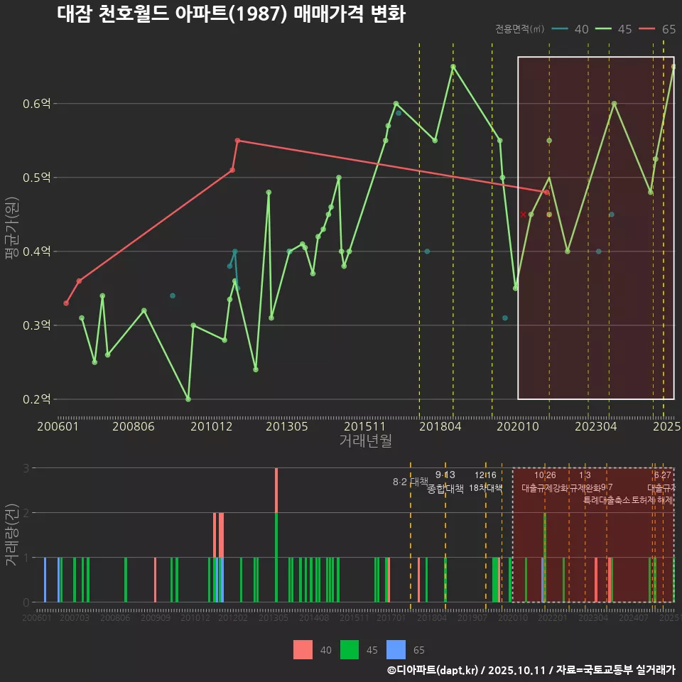대잠 천호월드 아파트(1987) 매매가격 변화