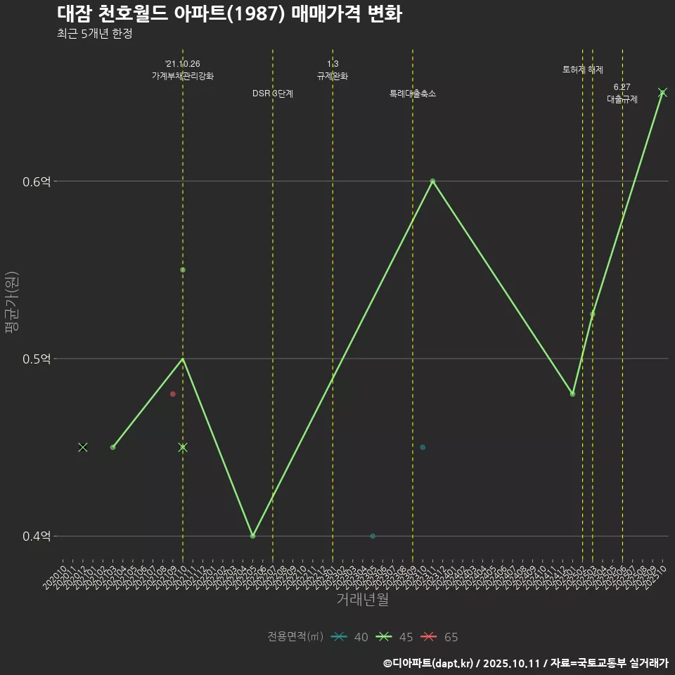 대잠 천호월드 아파트(1987) 매매가격 변화