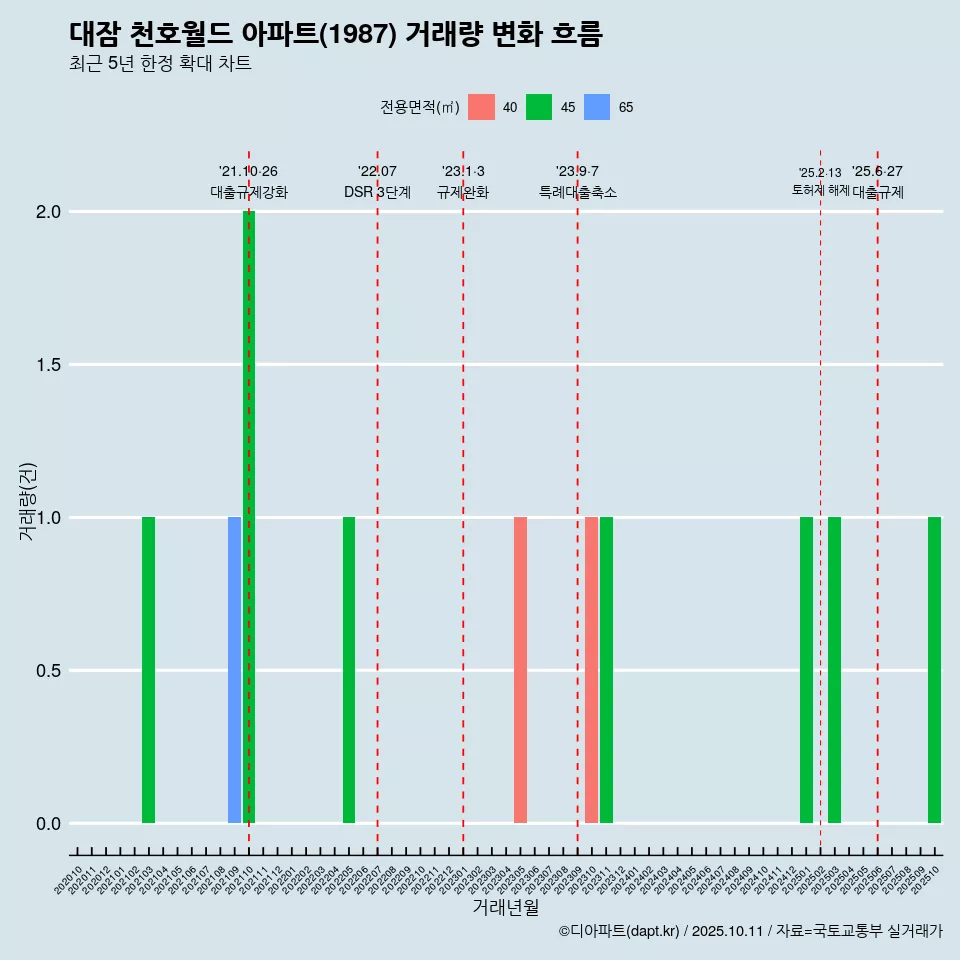 대잠 천호월드 아파트(1987) 거래량 변화 흐름