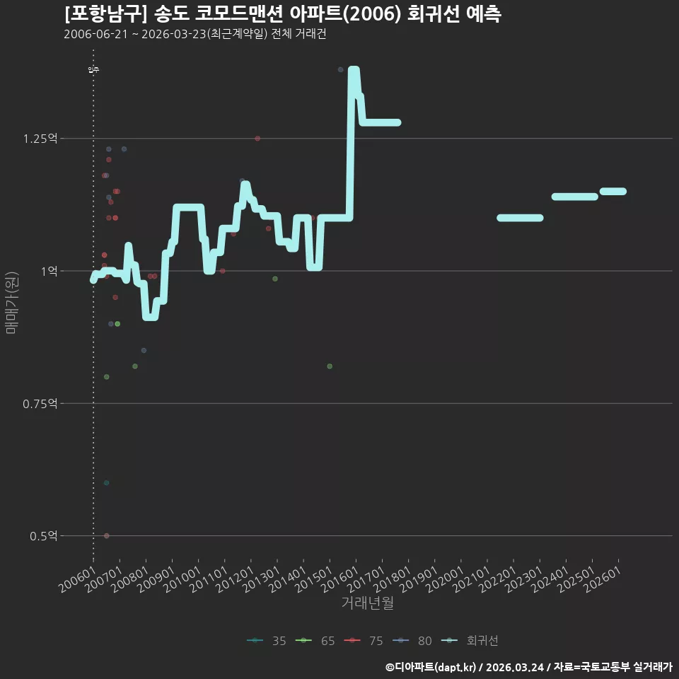 [포항남구] 송도 코모드맨션 아파트(2006) 회귀선 예측
