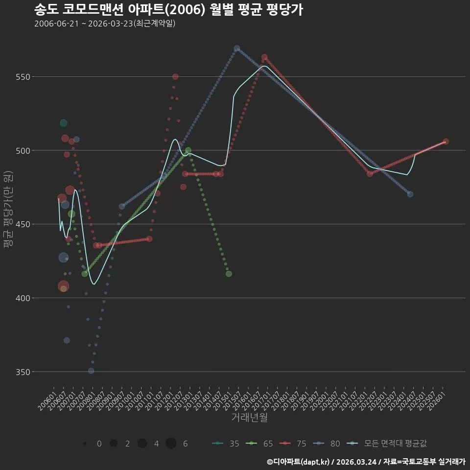 송도 코모드맨션 아파트(2006) 월별 평균 평당가