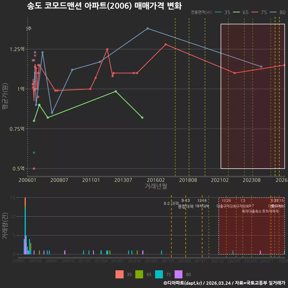 송도 코모드맨션 아파트(2006) 매매가격 변화