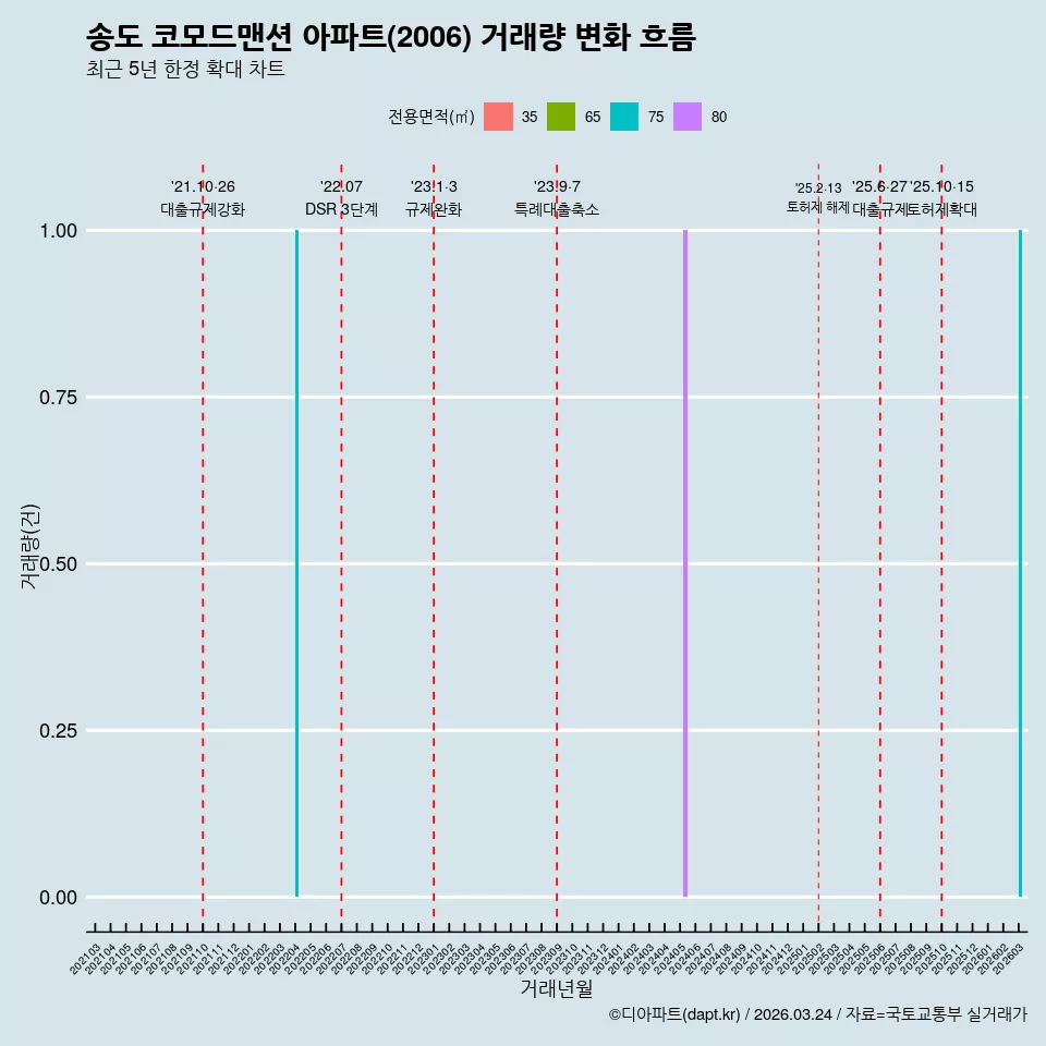 송도 코모드맨션 아파트(2006) 거래량 변화 흐름