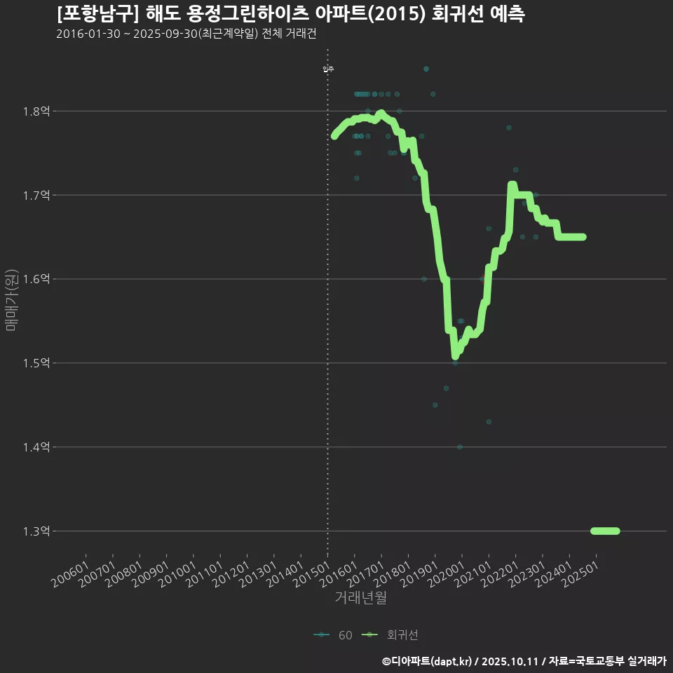 [포항남구] 해도 용정그린하이츠 아파트(2015) 회귀선 예측