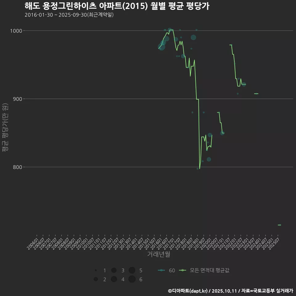 해도 용정그린하이츠 아파트(2015) 월별 평균 평당가