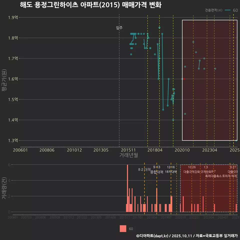 해도 용정그린하이츠 아파트(2015) 매매가격 변화