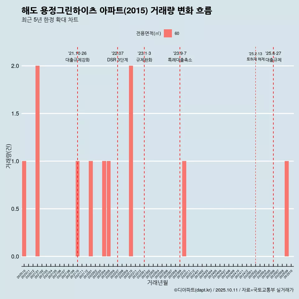 해도 용정그린하이츠 아파트(2015) 거래량 변화 흐름