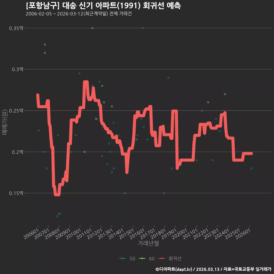 [포항남구] 대송 신기 아파트(1991) 회귀선 예측