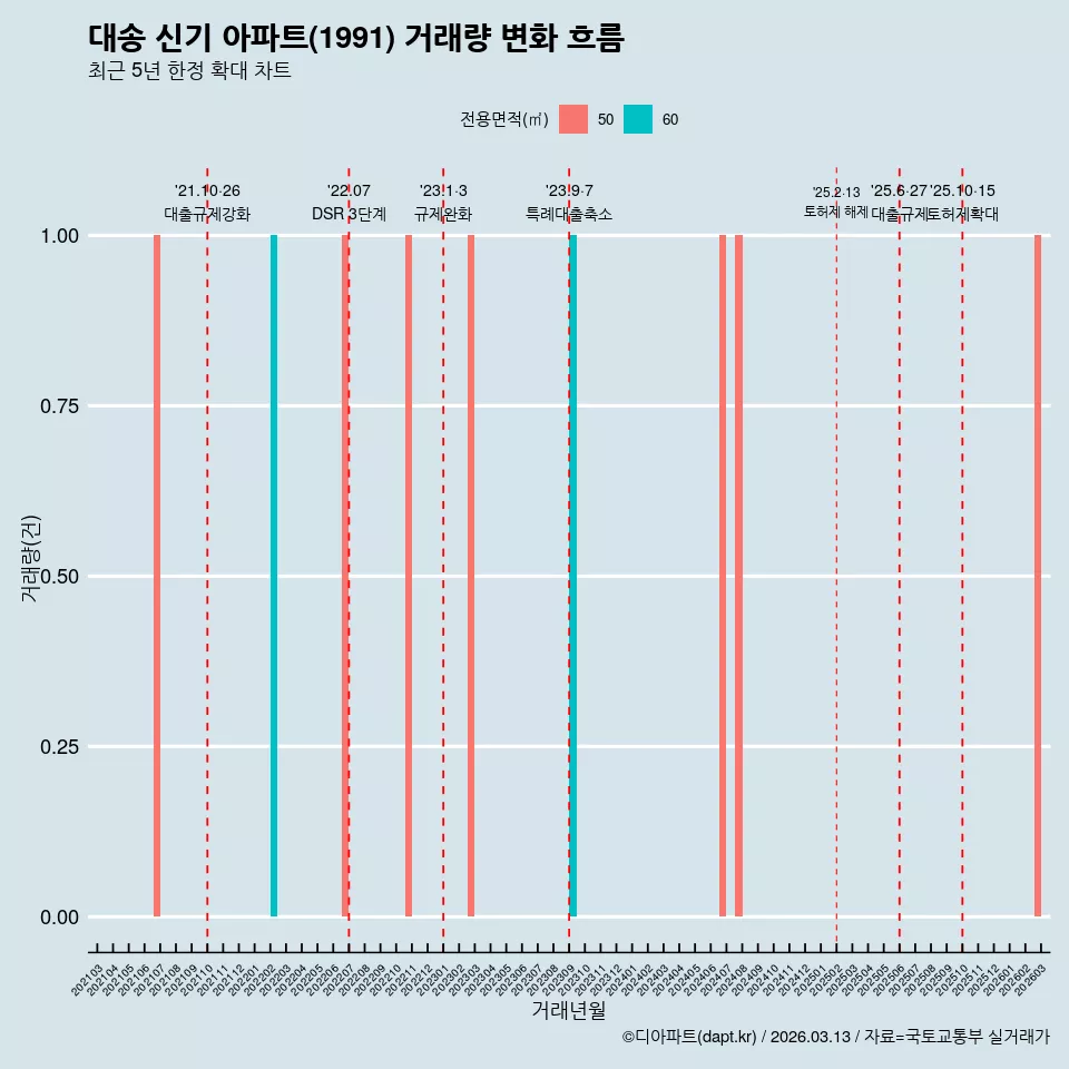대송 신기 아파트(1991) 거래량 변화 흐름