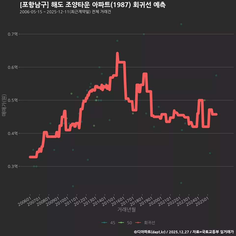 [포항남구] 해도 조양타운 아파트(1987) 회귀선 예측
