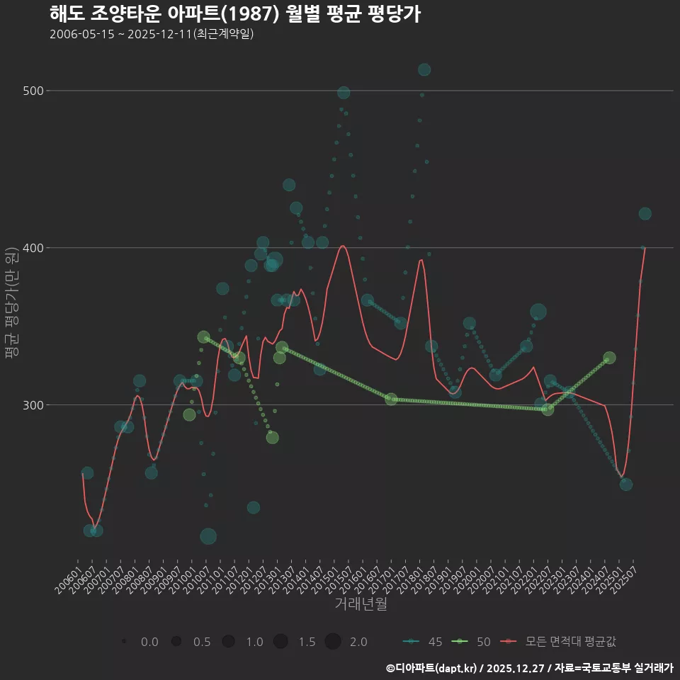 해도 조양타운 아파트(1987) 월별 평균 평당가