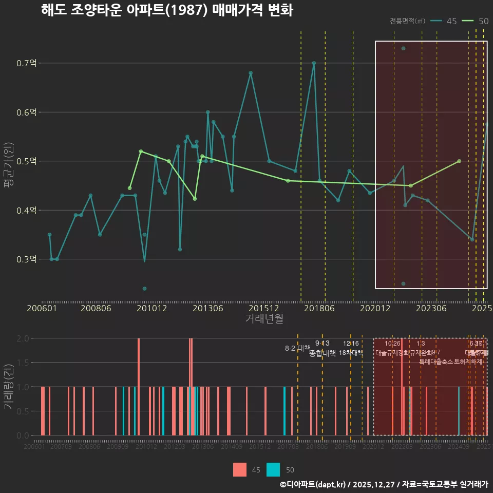 해도 조양타운 아파트(1987) 매매가격 변화