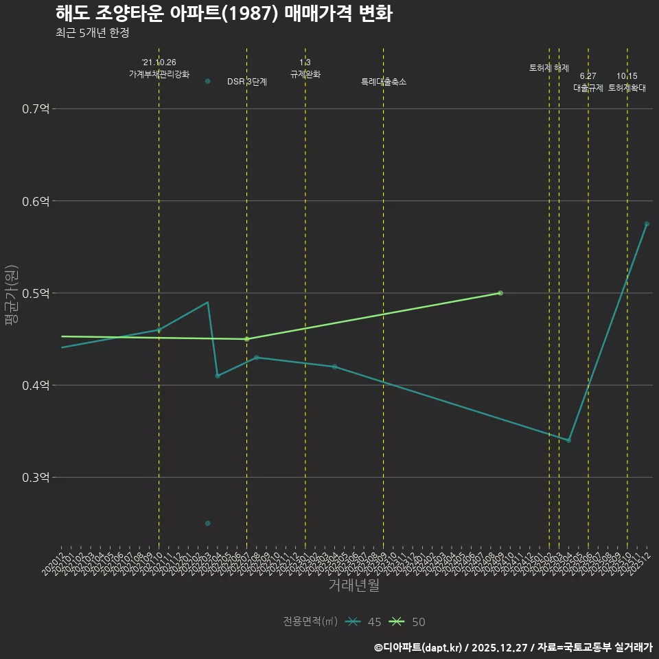 해도 조양타운 아파트(1987) 매매가격 변화