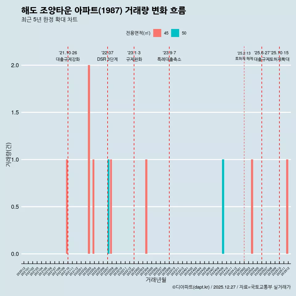 해도 조양타운 아파트(1987) 거래량 변화 흐름