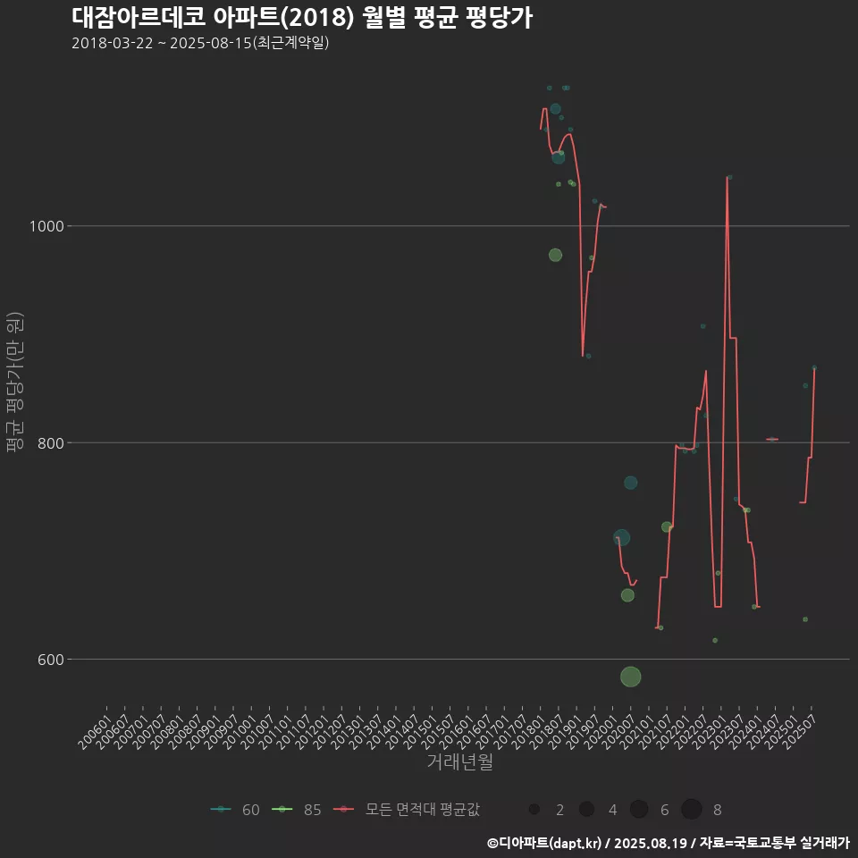 대잠아르데코 아파트(2018) 월별 평균 평당가