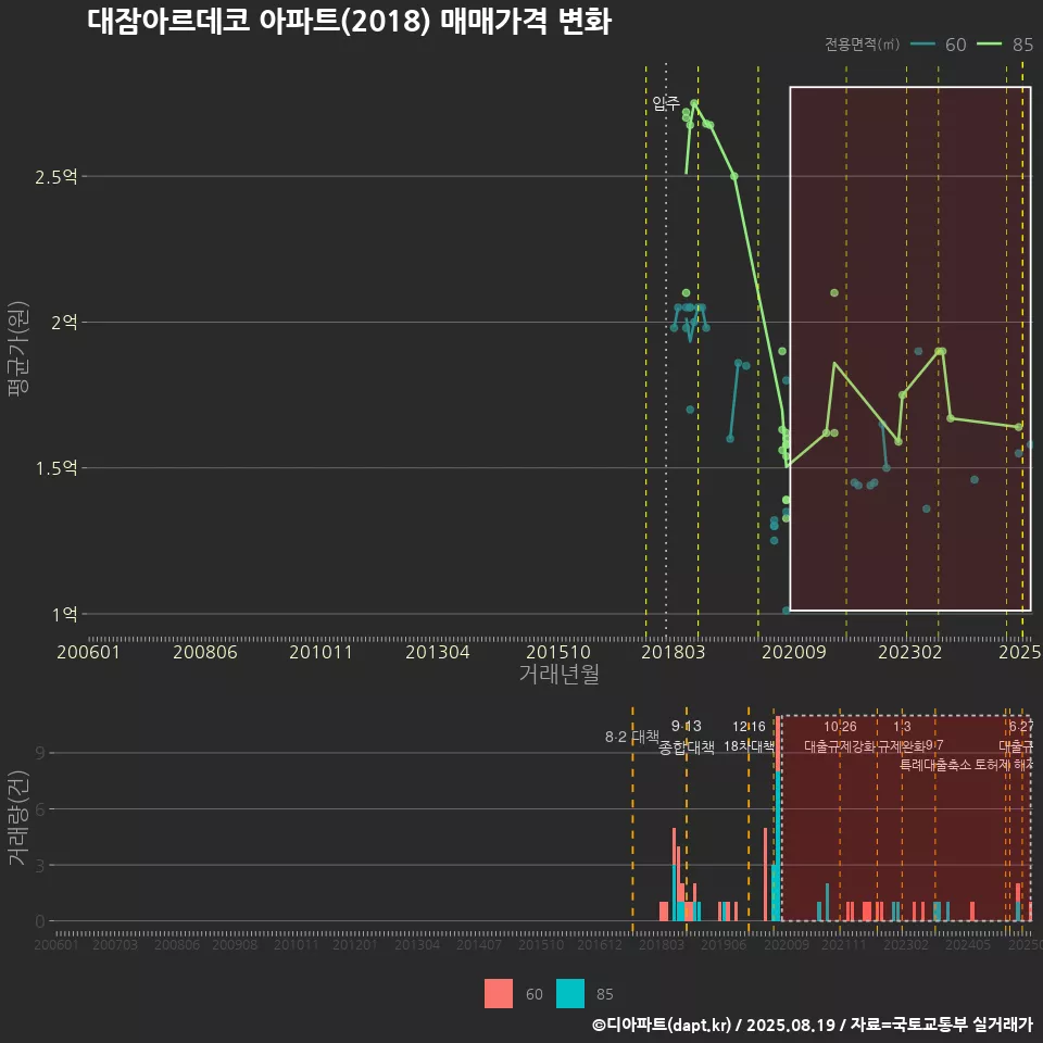 대잠아르데코 아파트(2018) 매매가격 변화