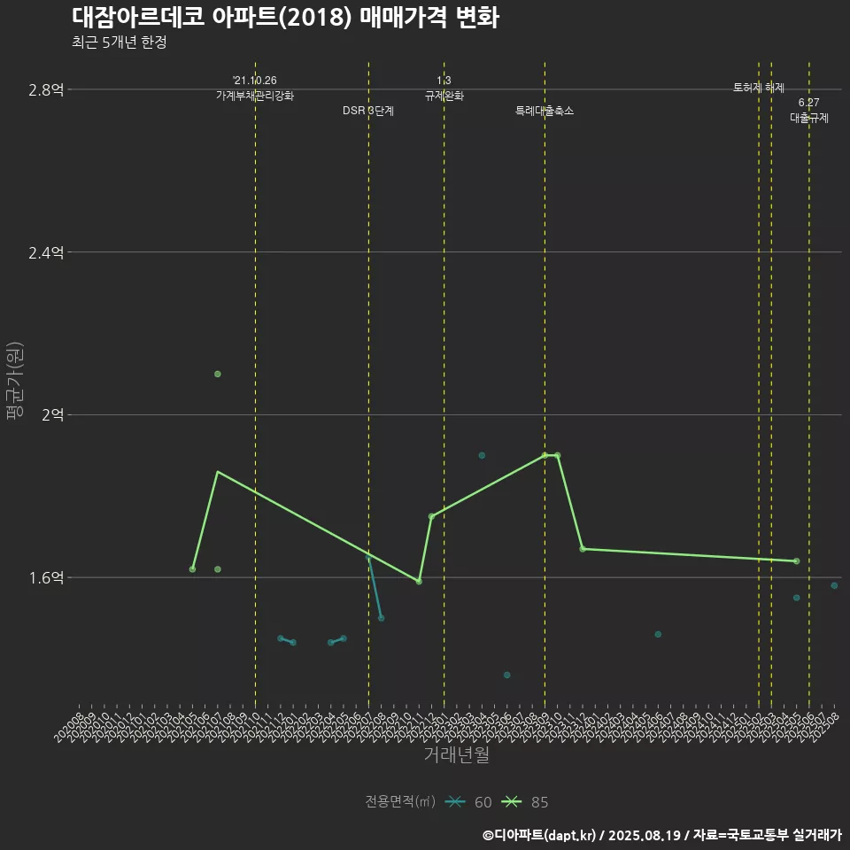 대잠아르데코 아파트(2018) 매매가격 변화