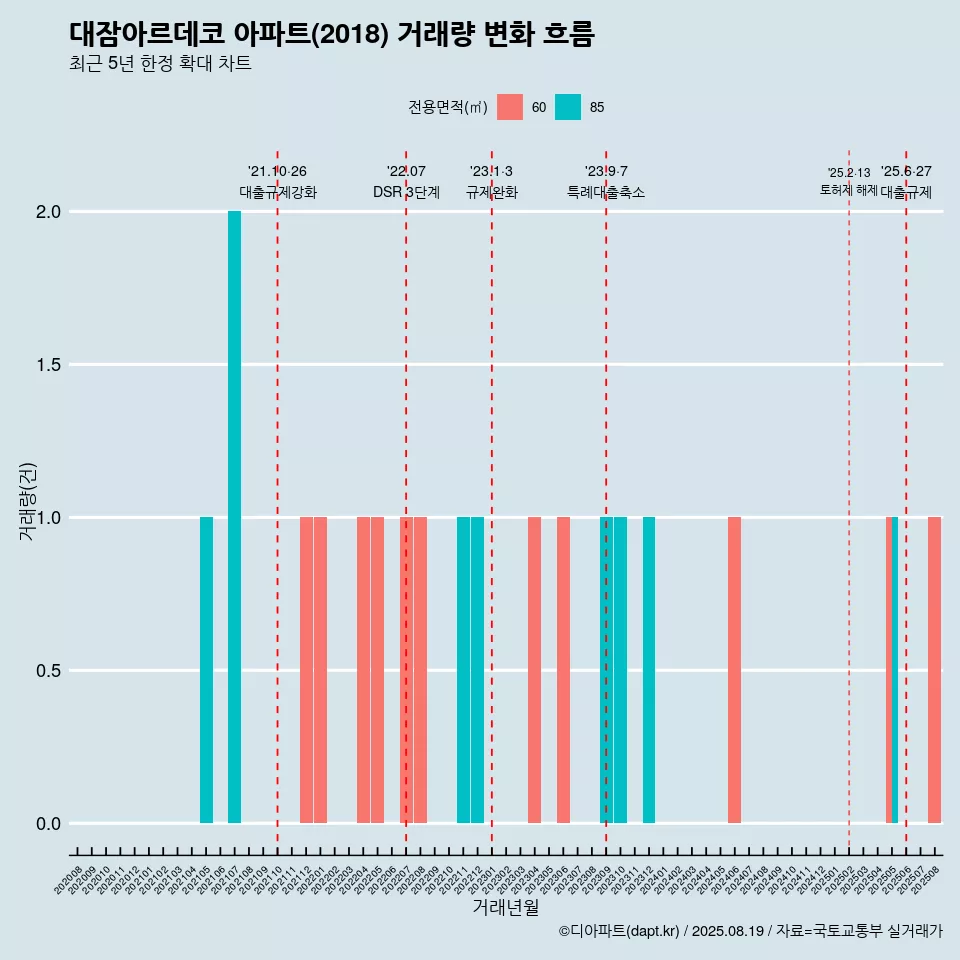 대잠아르데코 아파트(2018) 거래량 변화 흐름