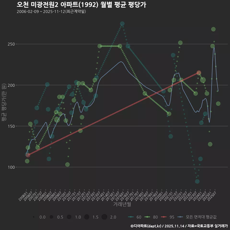 오천 미광전원2 아파트(1992) 월별 평균 평당가