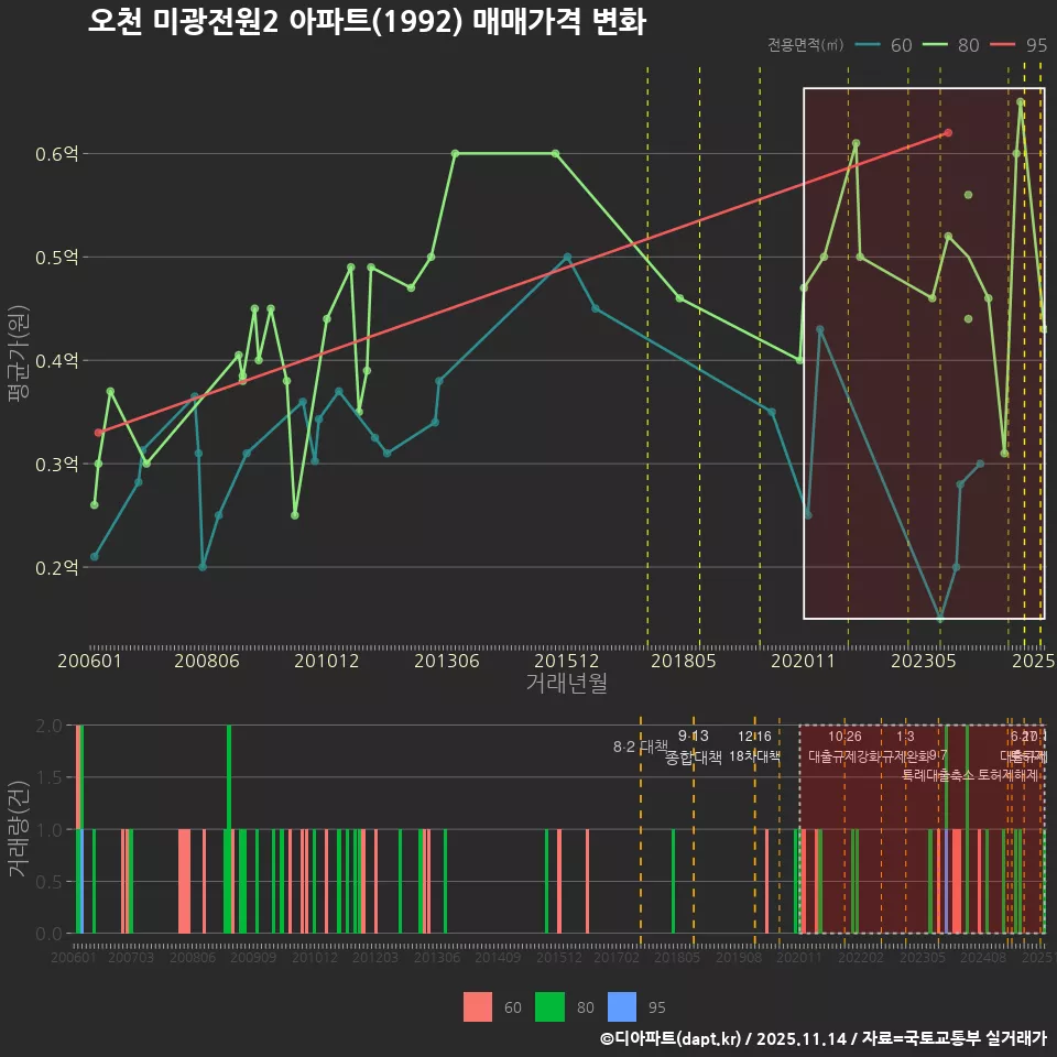 오천 미광전원2 아파트(1992) 매매가격 변화