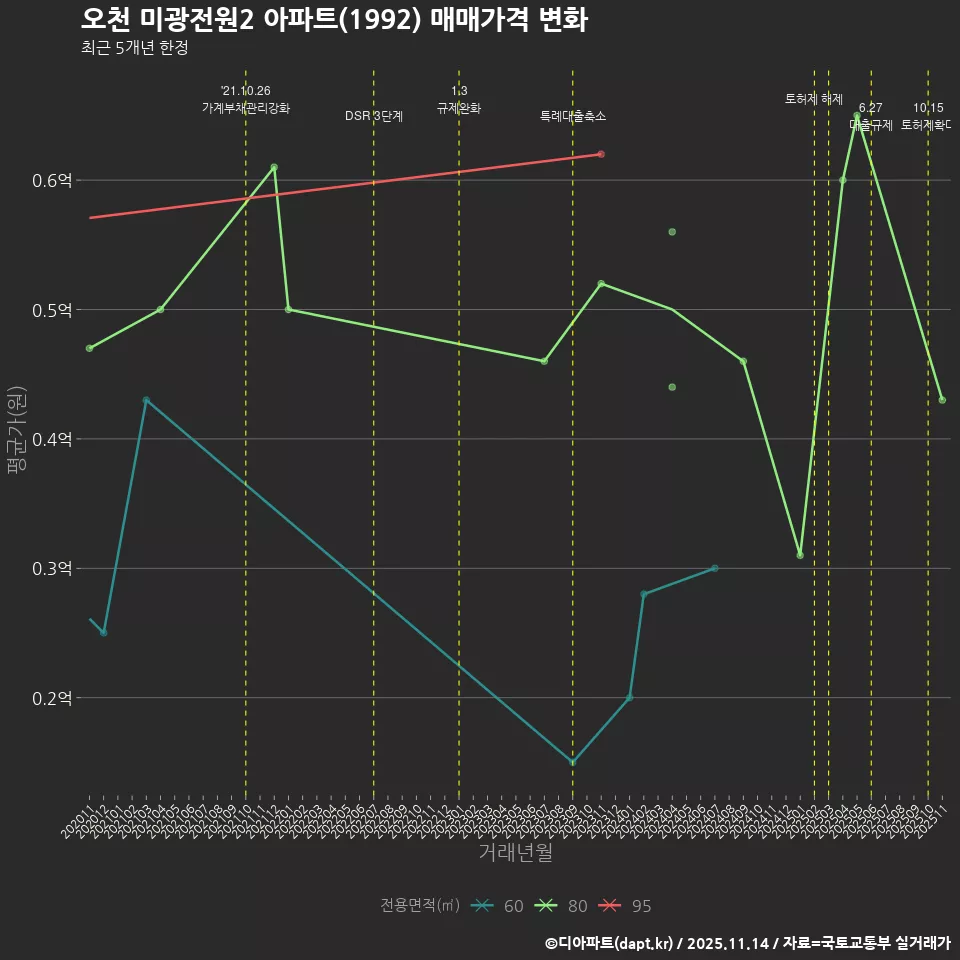 오천 미광전원2 아파트(1992) 매매가격 변화