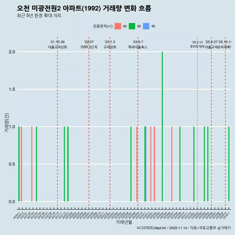 오천 미광전원2 아파트(1992) 거래량 변화 흐름