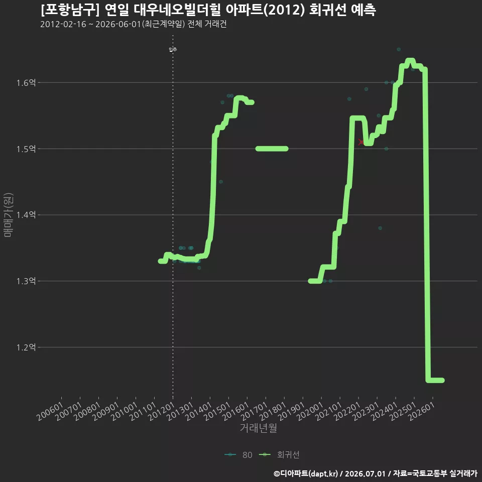 [포항남구] 연일 대우네오빌더힐 아파트(2012) 회귀선 예측