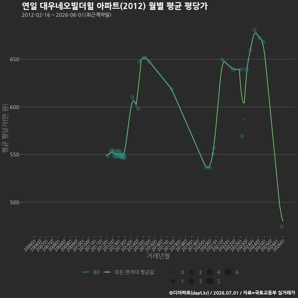 연일 대우네오빌더힐 아파트(2012) 월별 평균 평당가