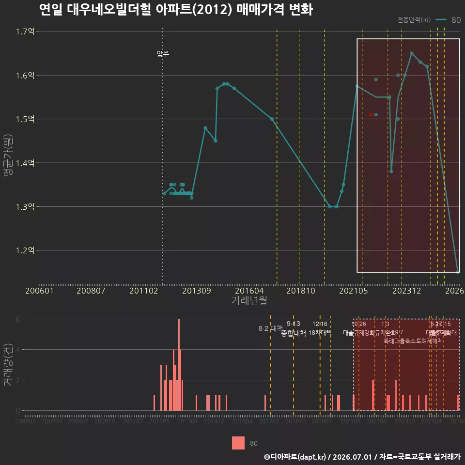 연일 대우네오빌더힐 아파트(2012) 매매가격 변화
