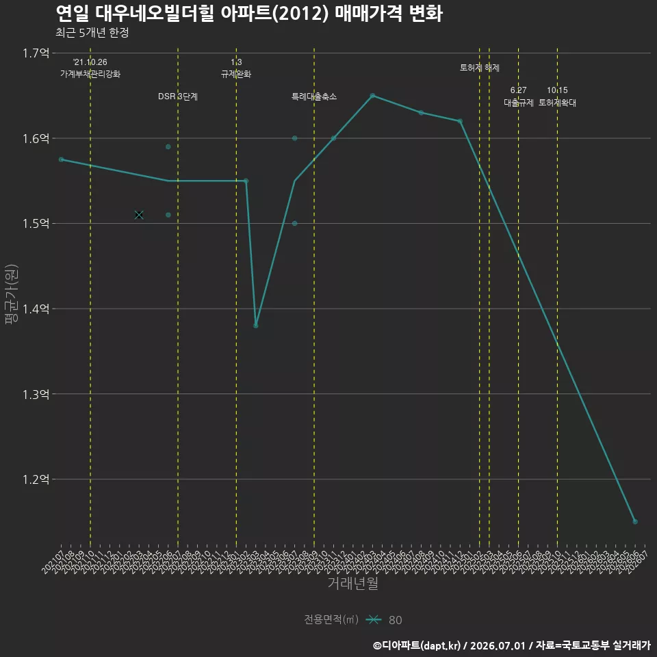 연일 대우네오빌더힐 아파트(2012) 매매가격 변화