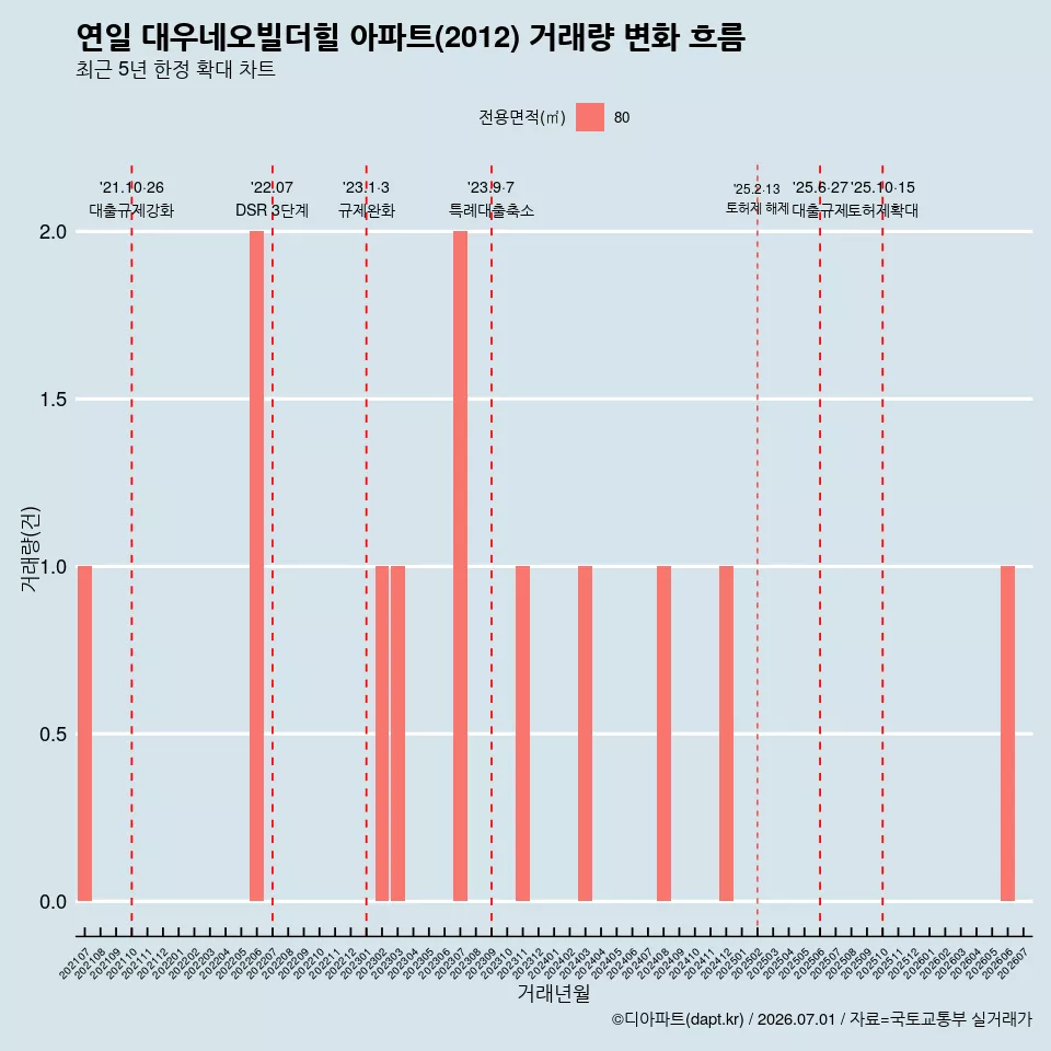 연일 대우네오빌더힐 아파트(2012) 거래량 변화 흐름