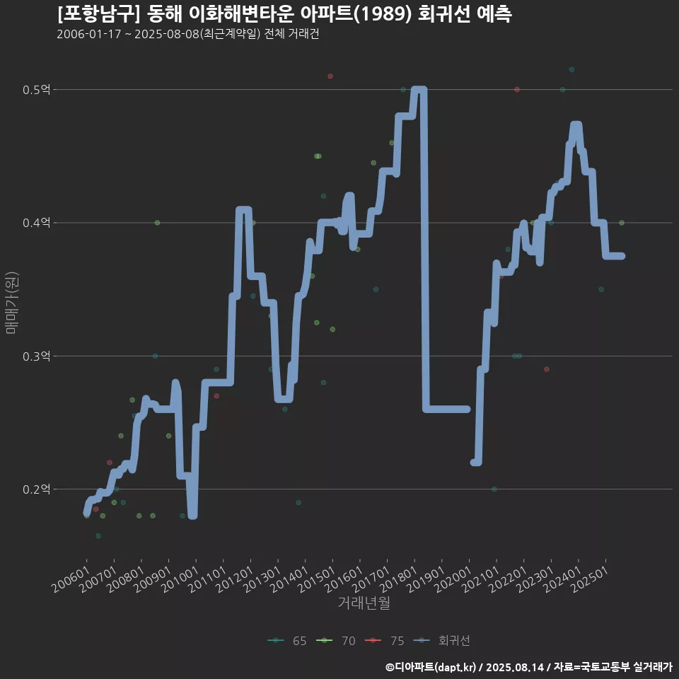 [포항남구] 동해 이화해변타운 아파트(1989) 회귀선 예측