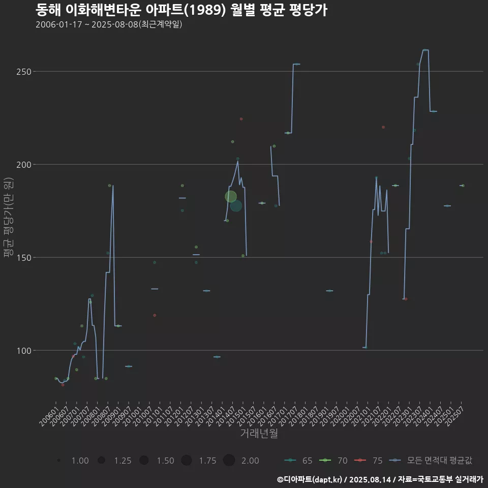 동해 이화해변타운 아파트(1989) 월별 평균 평당가