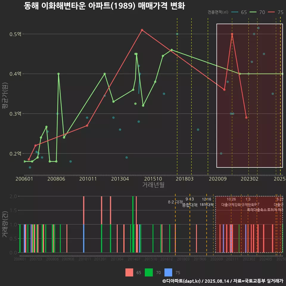 동해 이화해변타운 아파트(1989) 매매가격 변화