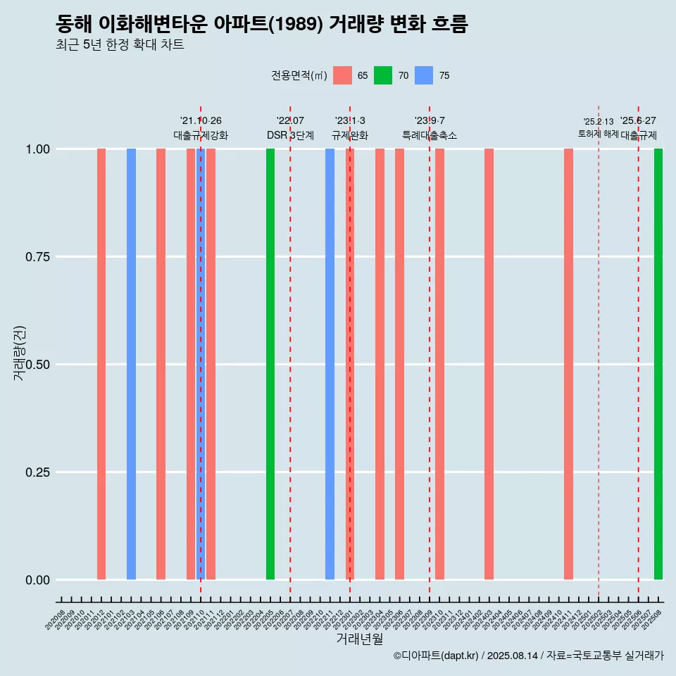 동해 이화해변타운 아파트(1989) 거래량 변화 흐름