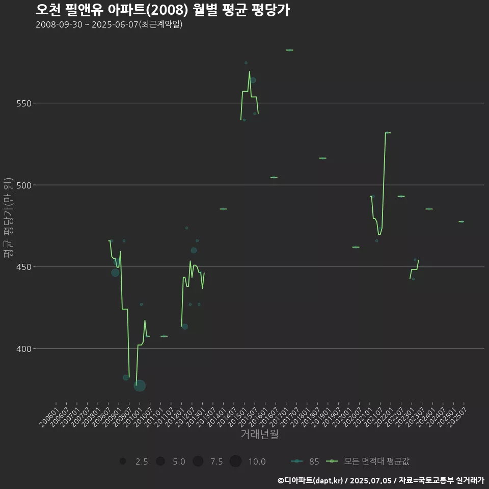 오천 필앤유 아파트(2008) 월별 평균 평당가