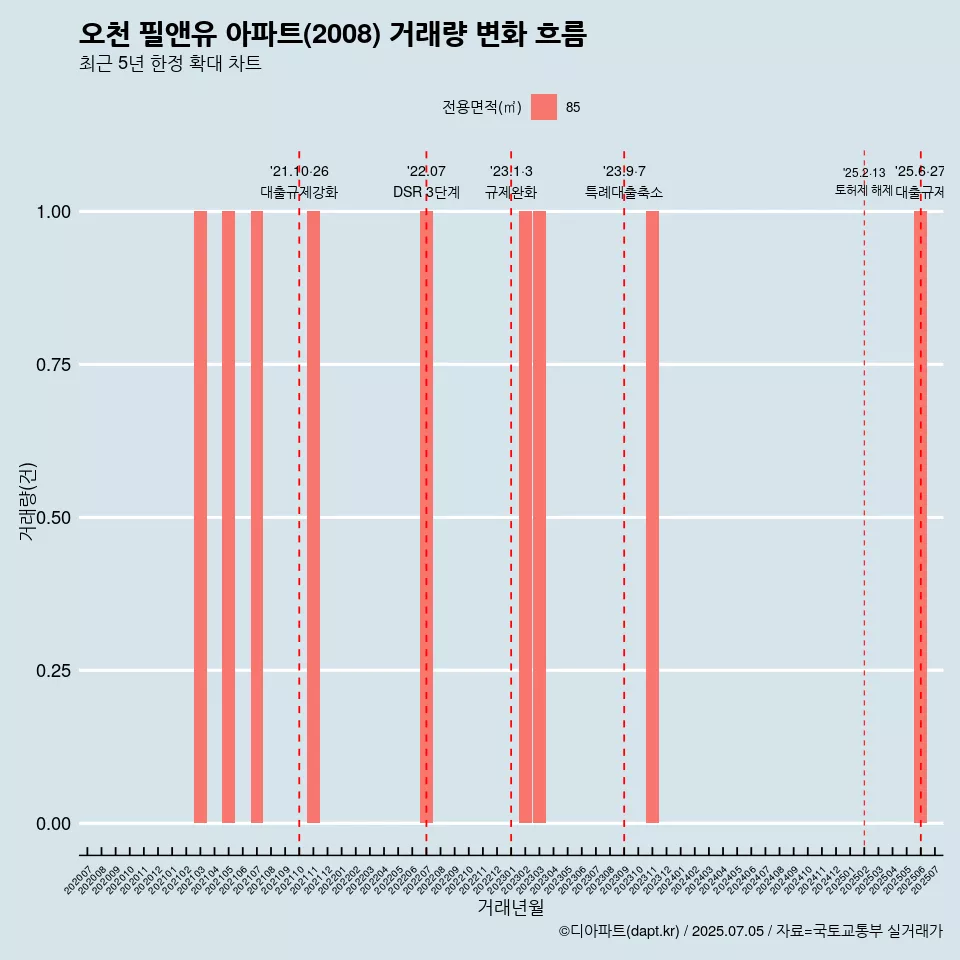오천 필앤유 아파트(2008) 거래량 변화 흐름