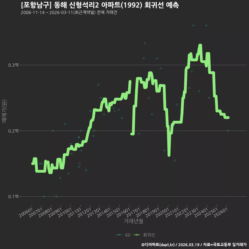 [포항남구] 동해 신형석리2 아파트(1992) 회귀선 예측