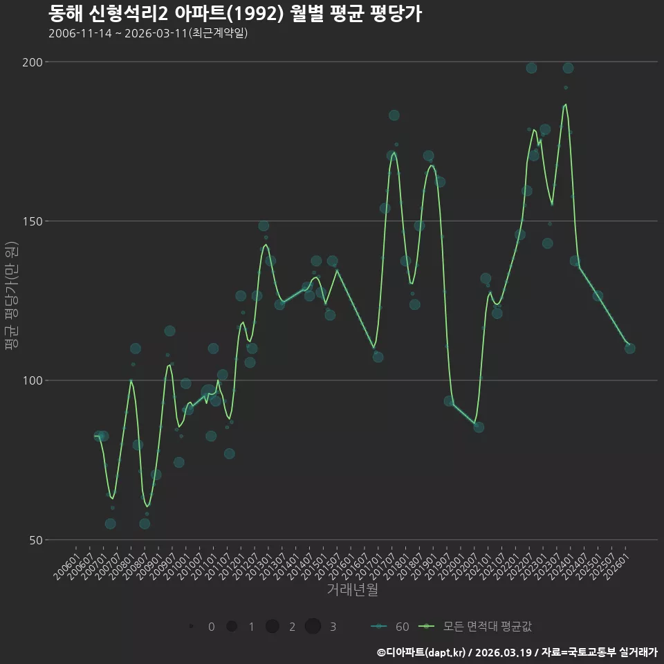 동해 신형석리2 아파트(1992) 월별 평균 평당가