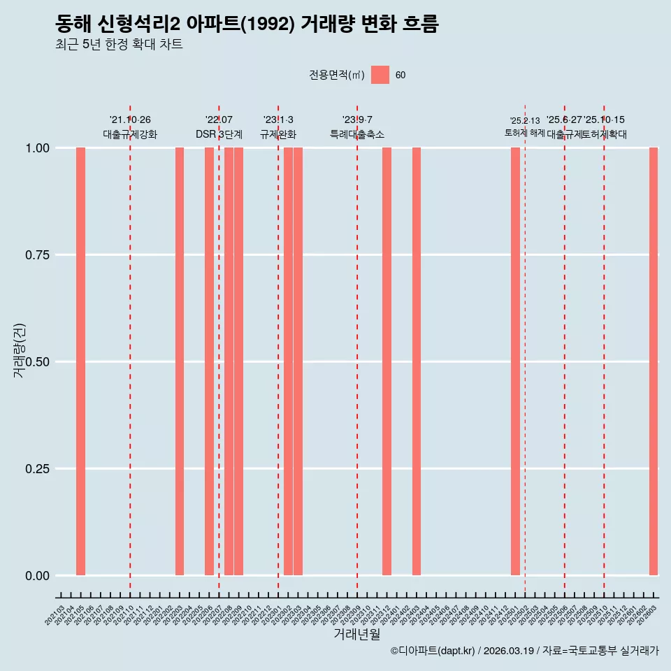 동해 신형석리2 아파트(1992) 거래량 변화 흐름