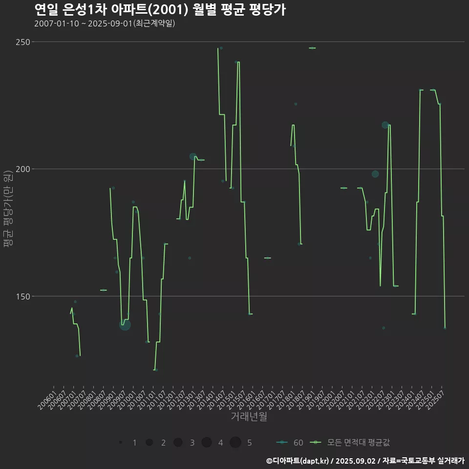 연일 은성1차 아파트(2001) 월별 평균 평당가
