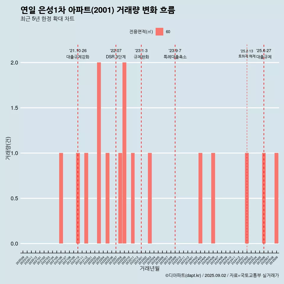 연일 은성1차 아파트(2001) 거래량 변화 흐름